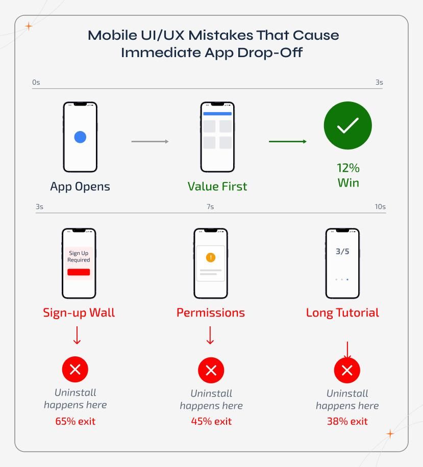 Mobile UX infographic showing common app onboarding mistakes that cause immediate user drop-off and uninstall.