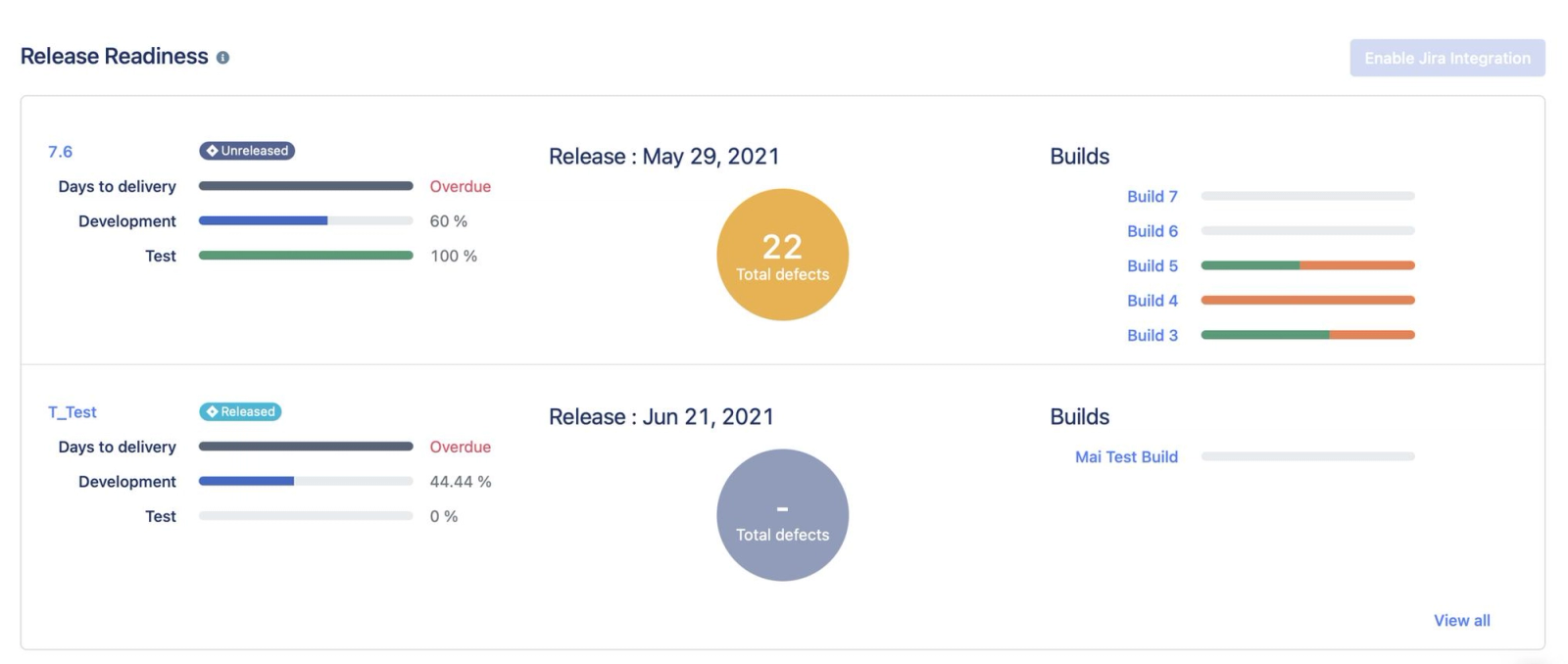 Real-time release monitoring dashboard tracking crashes and performance metrics.