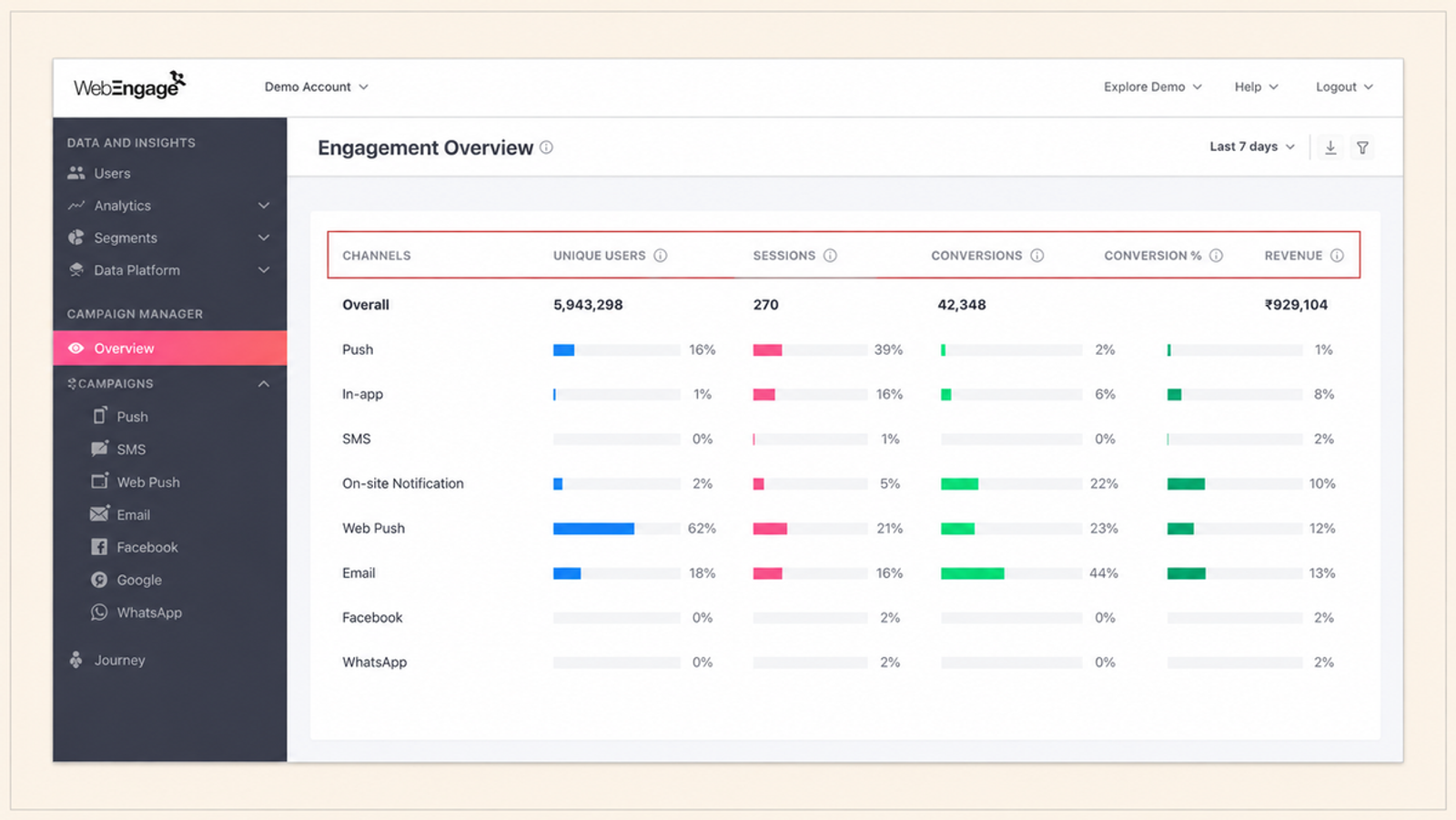 WebEngage interface showing lifecycle journeys, customer segmentation, and campaign analytics.