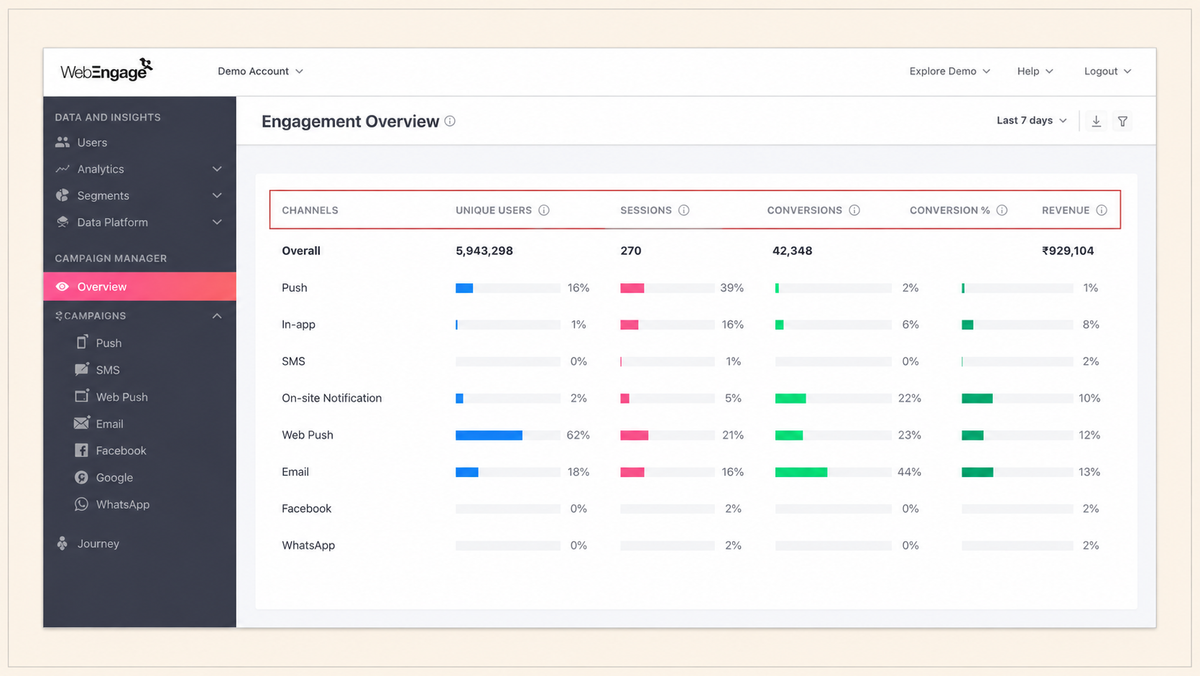WebEngage interface showing lifecycle journeys, customer segmentation, and campaign analytics.