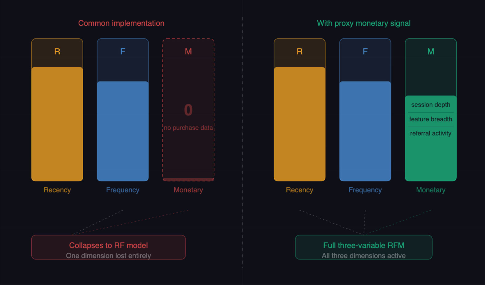 Side-by-side bar chart comparison on a dark background. Left panel labeled "Common implementation" shows three columns: R (Recency) in amber, filled tall; F (Frequency) in blue, filled tall; M (Monetary) in red, nearly empty with a zero and the note "no purchase data." All three bars converge downward to a red box reading "Collapses to RF model — one dimension lost entirely." Right panel labeled "With proxy monetary signal" shows the same R and F columns filled, and the M column in teal restored to partial height, with three proxy signals labeled inside the bar: session depth, feature breadth, referral activity. All three bars converge to a teal box reading "Full three-variable RFM — all three dimensions active."