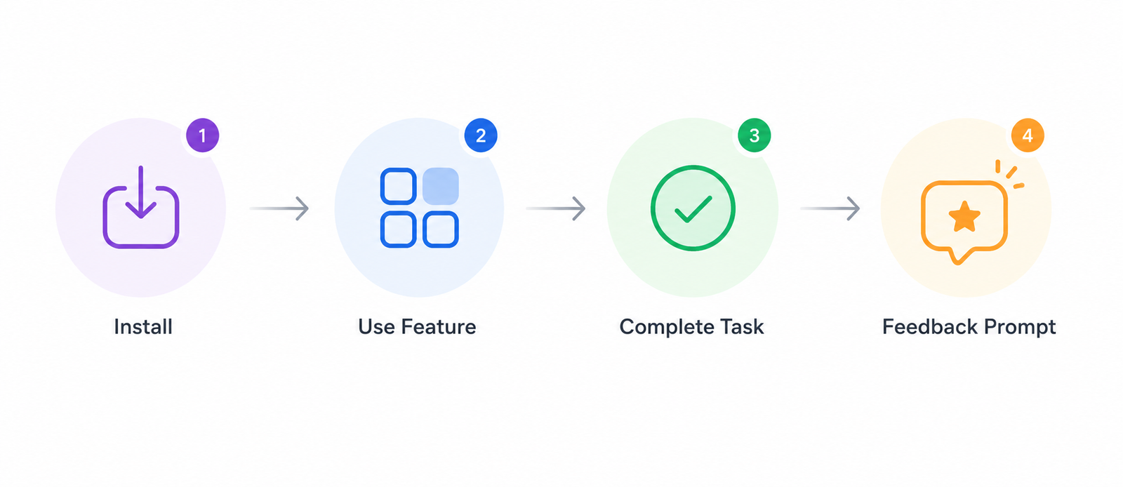 Minimal horizontal workflow diagram showing the ideal timing for in-app feedback: Install → Use Feature → Complete Task → Feedback Prompt, with simple icons connected by arrows on a clean light background.