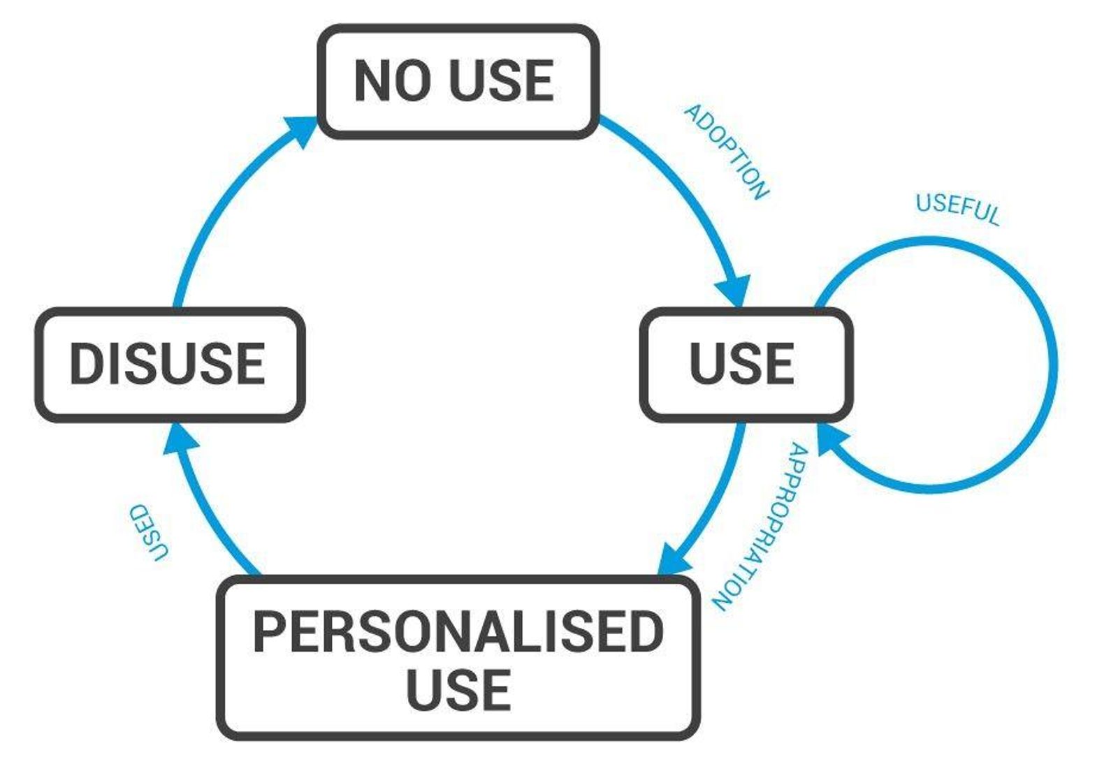 Flowchart diagram with boxes labeled "NO USE," "USE," "PERSONALISED USE," and "DISUSE" connected by arrows. Words include "ADOPTION" and "APPROPRIATION."