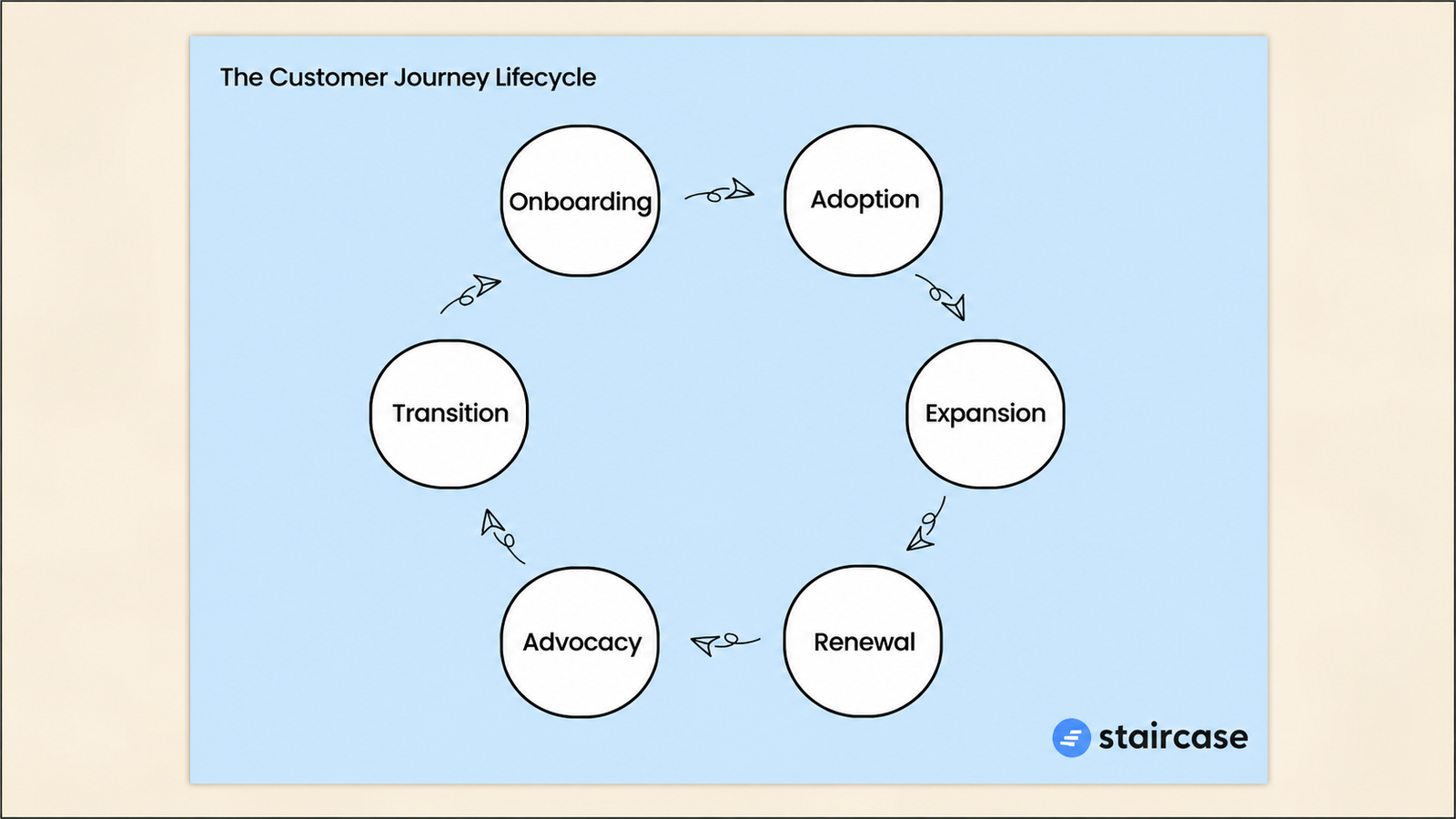Complete user onboarding journey spanning signup, activation, retention, and habit formation.