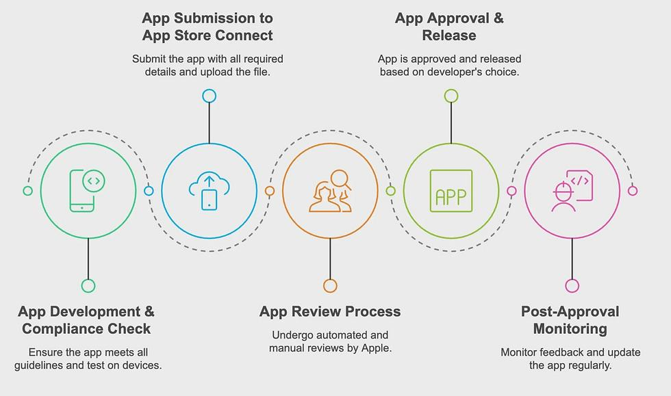 Diagram showing how App Store review delays affect mobile application releases
