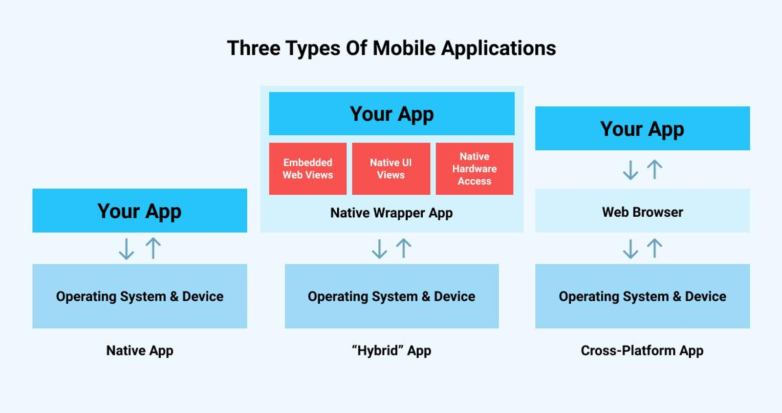 Traditional mobile app architecture using APIs and hardcoded UI logic.