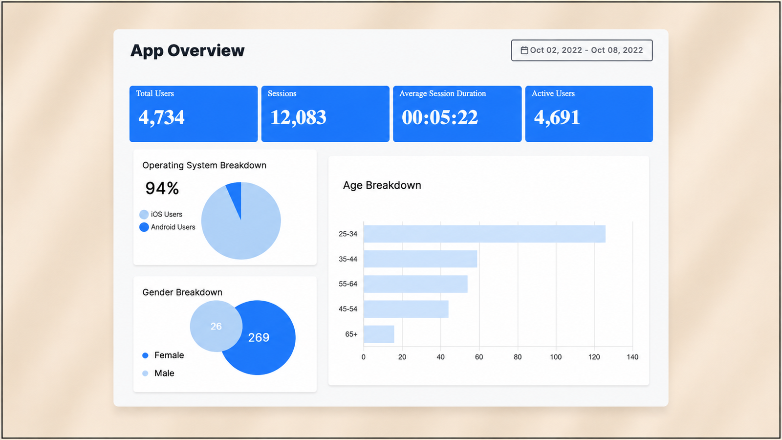 Mobile app analytics showing a large population of anonymous users