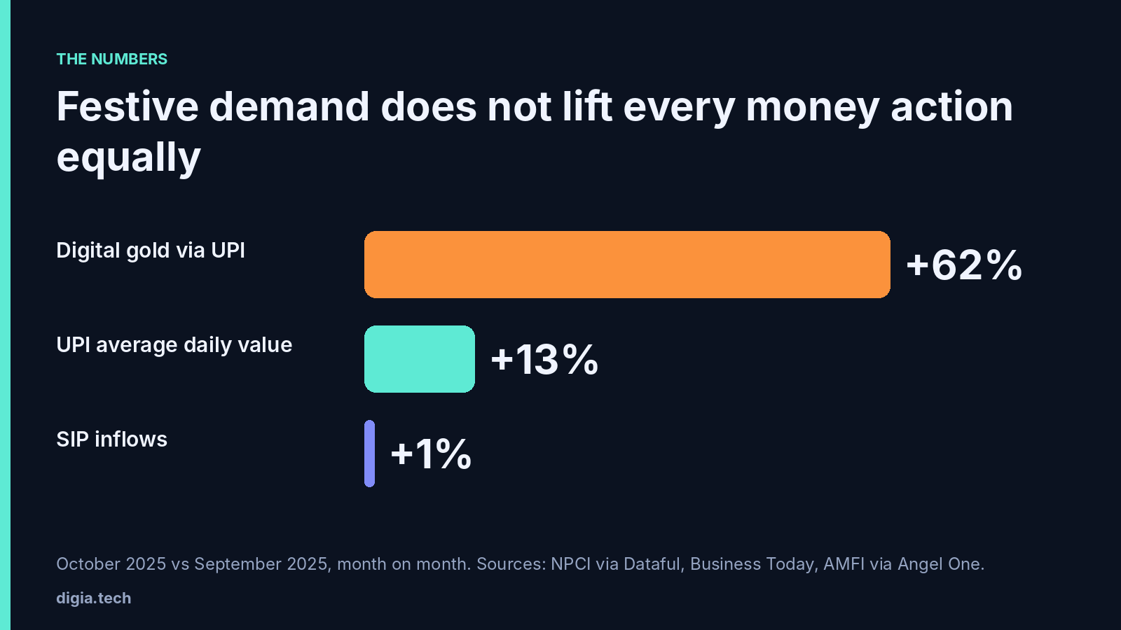 Month-on-month change in October 2025 vs September 2025 for digital gold via UPI (+62%), UPI daily value (+13%) and SIP inflows (+1%). UPI record numbers. Card spend, September 2025 vs August 2026. In-app vs push click-through rates.