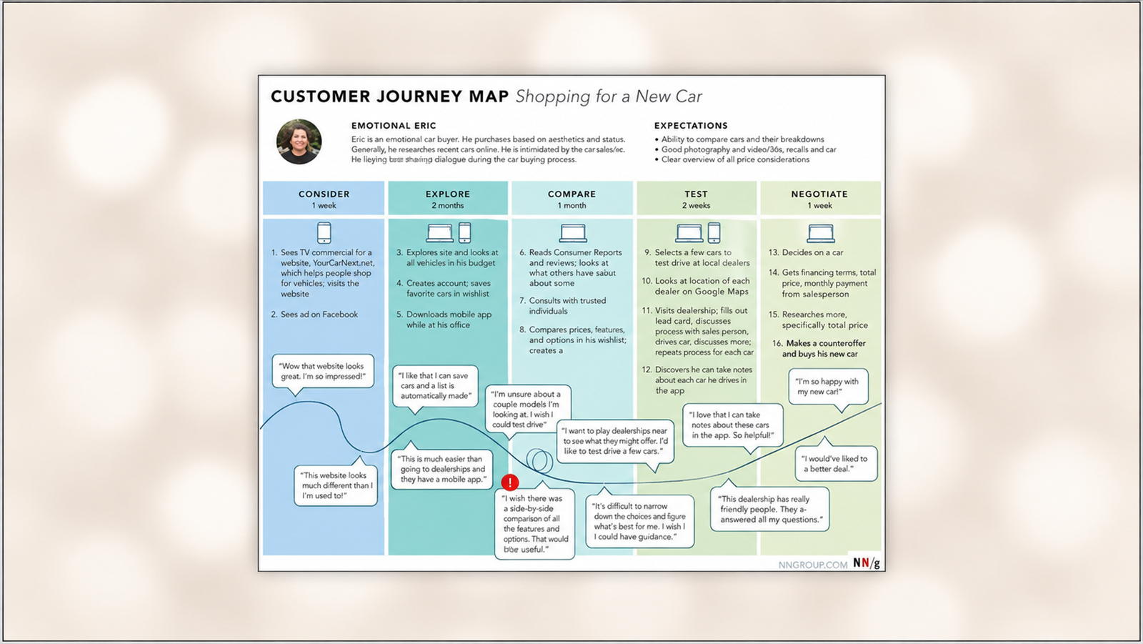 Alt text: Customer journey map titled “Shopping for a New Car,” showing five stages—Consider, Explore, Compare, Test, and Negotiate—with user actions, expectations, emotions, touchpoints, and a journey line illustrating the customer experience from initial research to purchasing a car.