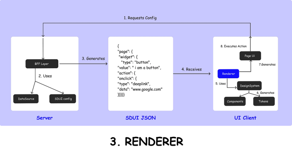 Mastering SDUI: A Deep Dive into Server-Driven UI