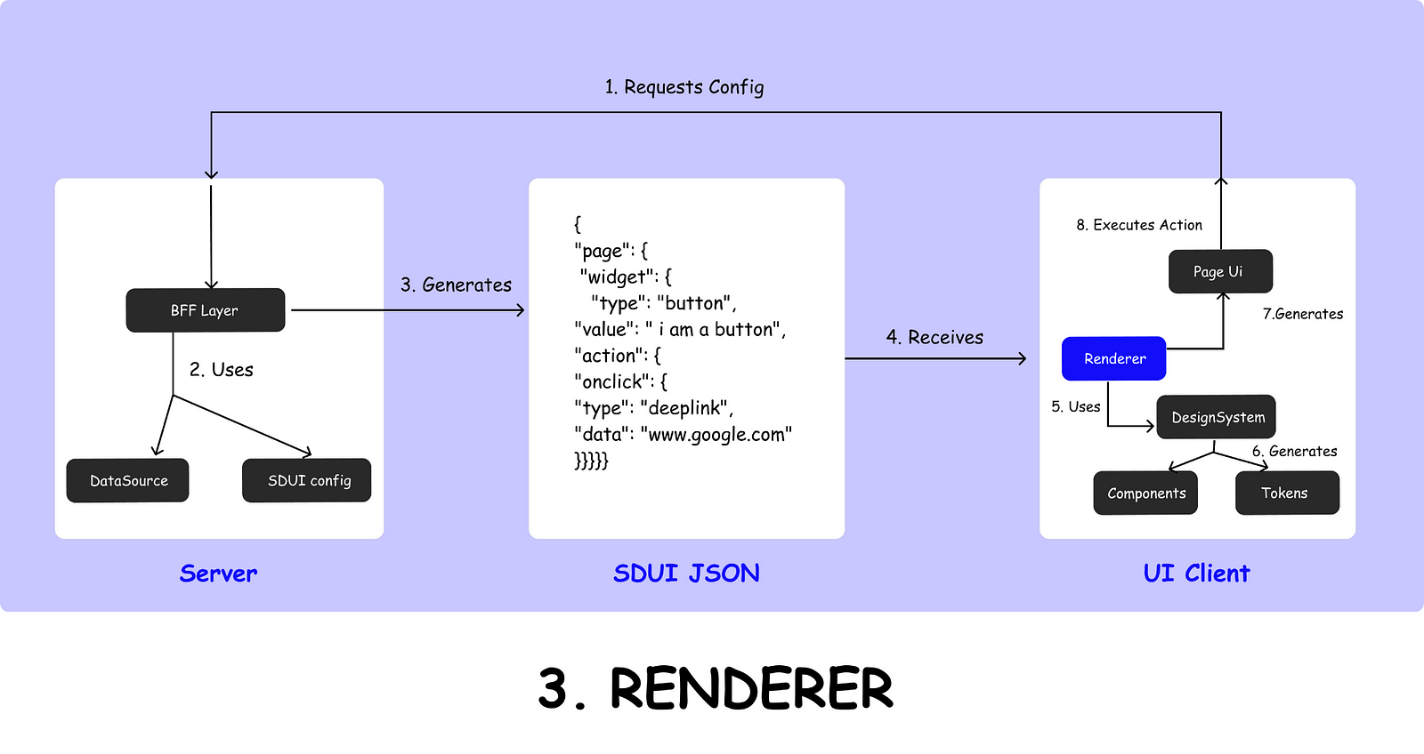 Diagram showing data flow from server to UI chart