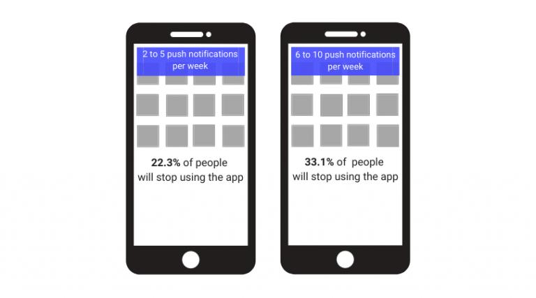 Infographic showing how excessive nudges gradually erode user trust