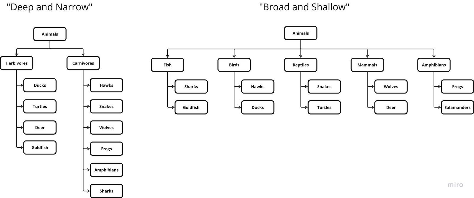 Diagram comparing deep and narrow versus broad and shallow organizational structures using animal classification examples