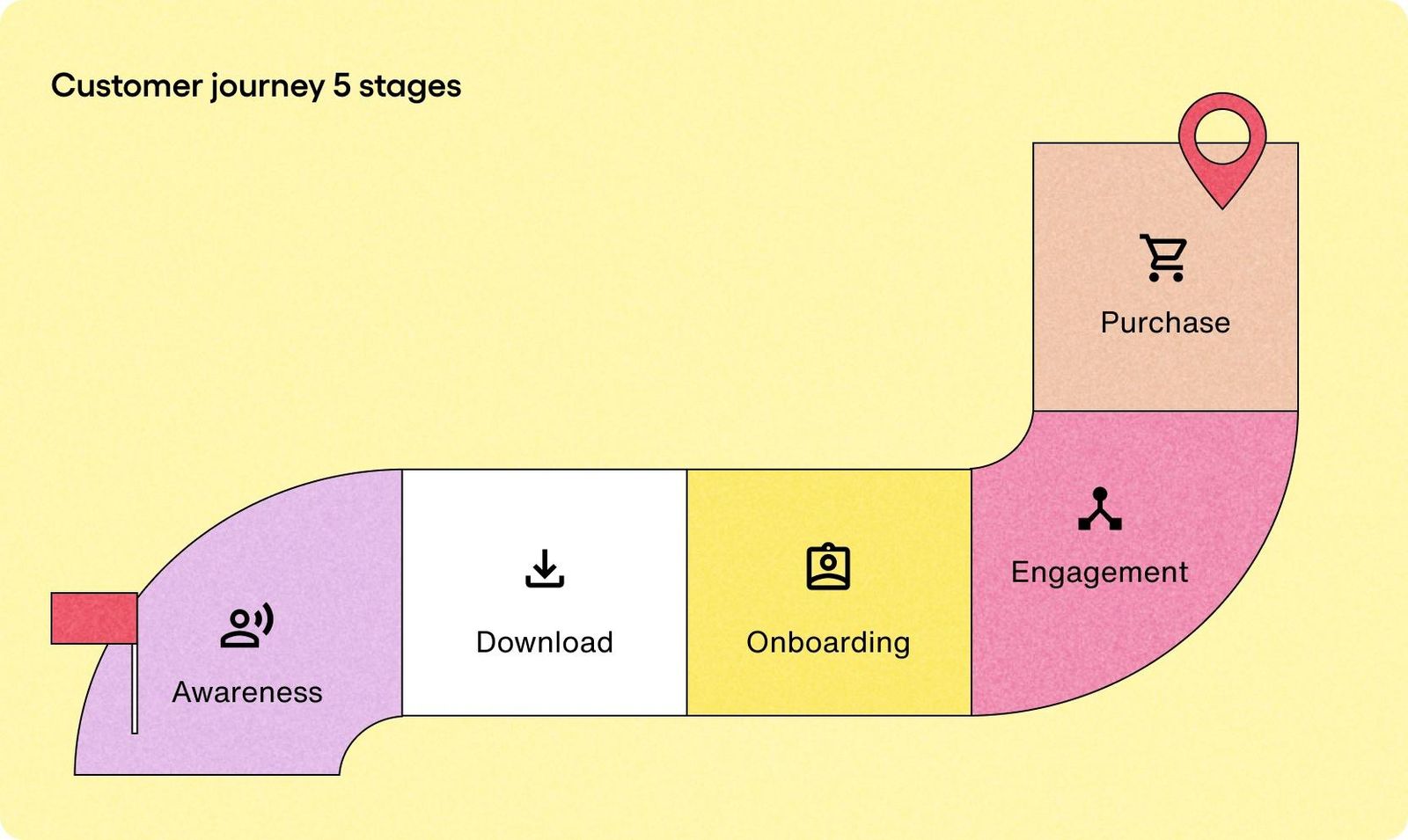 Customer journey in 5 stages: Awareness, Download, Onboarding, Engagement, Purchase. Bright colors on a yellow background.