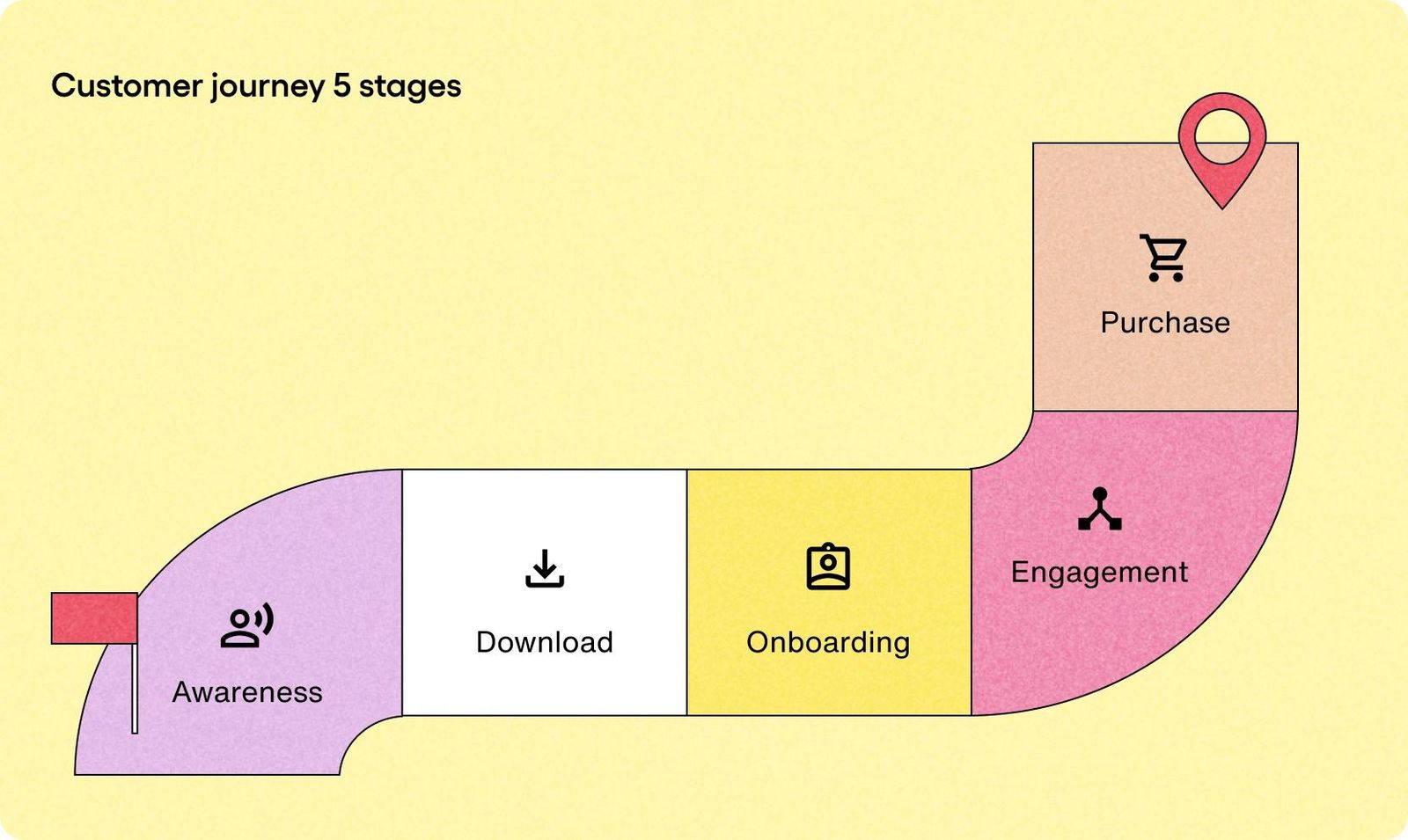 Customer journey in 5 stages: Awareness, Download, Onboarding, Engagement, Purchase. Bright colors on a yellow background.
