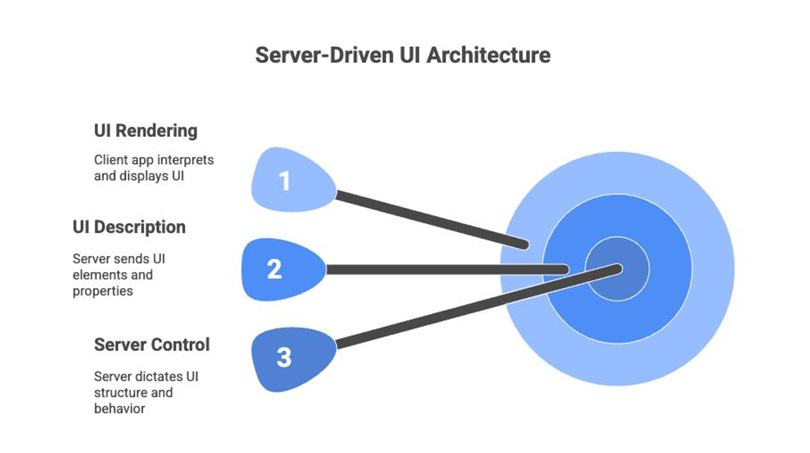 Server-driven UI architecture where backend configuration controls native mobile components.