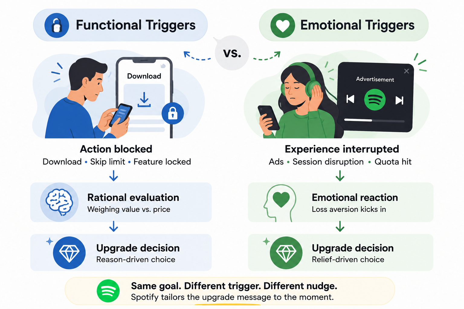 Comparison of functional and emotional upgrade triggers, showing how blocked actions drive rational evaluation while interrupted experiences drive loss-aversion-based decisions.