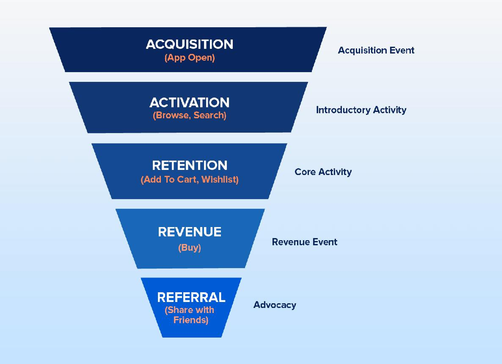 Mobile app user journey funnel showing acquisition, activation, retention, revenue and referral stages