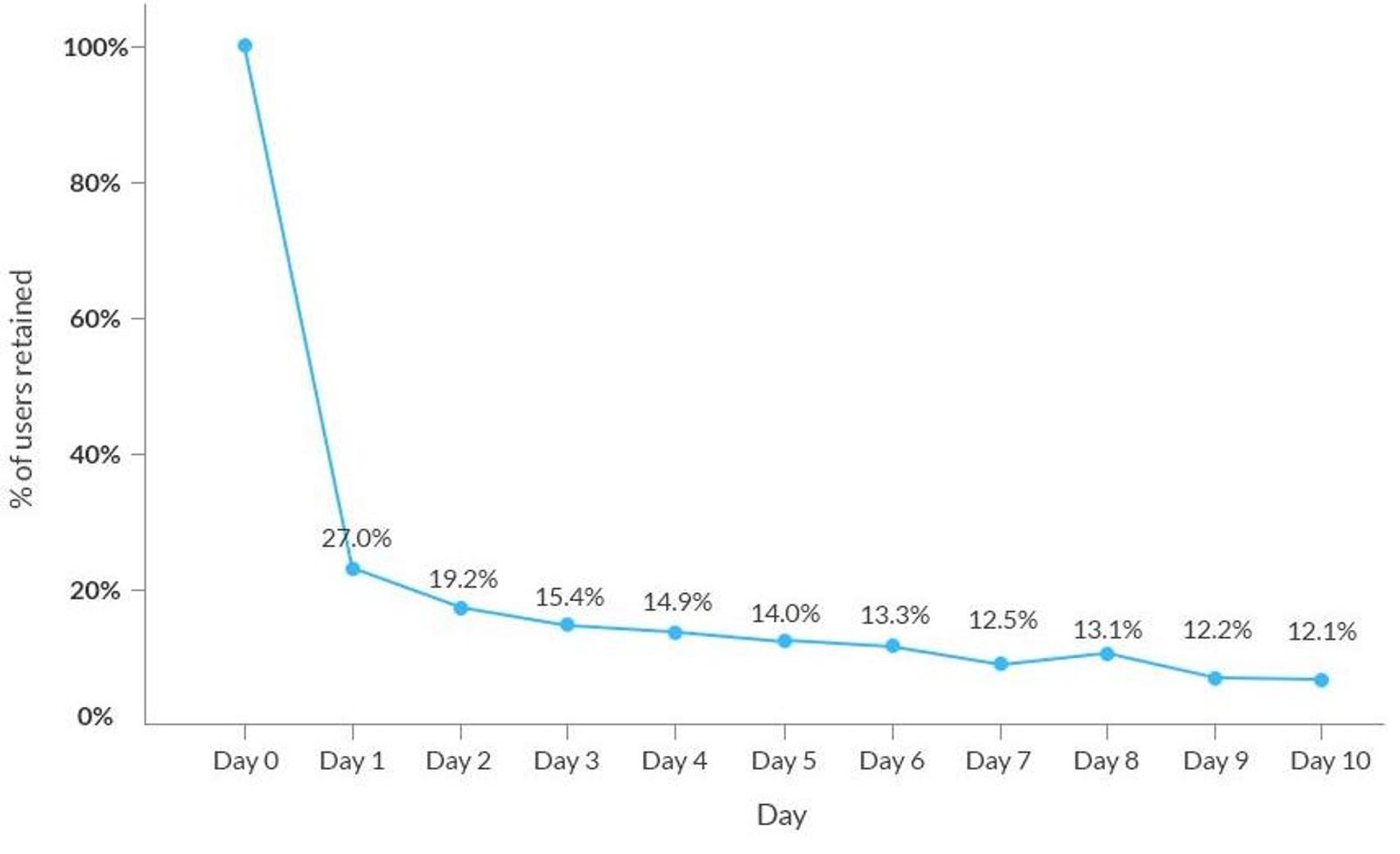 Line graph showing user retention over 11 days, starting at 100% on Day 0 and dropping to 12.1% by Day 10. Blue line on white background.