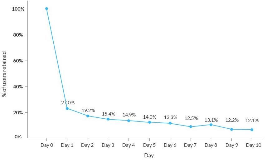 Line graph showing user retention over 11 days, starting at 100% on Day 0 and dropping to 12.1% by Day 10. Blue line on white background.