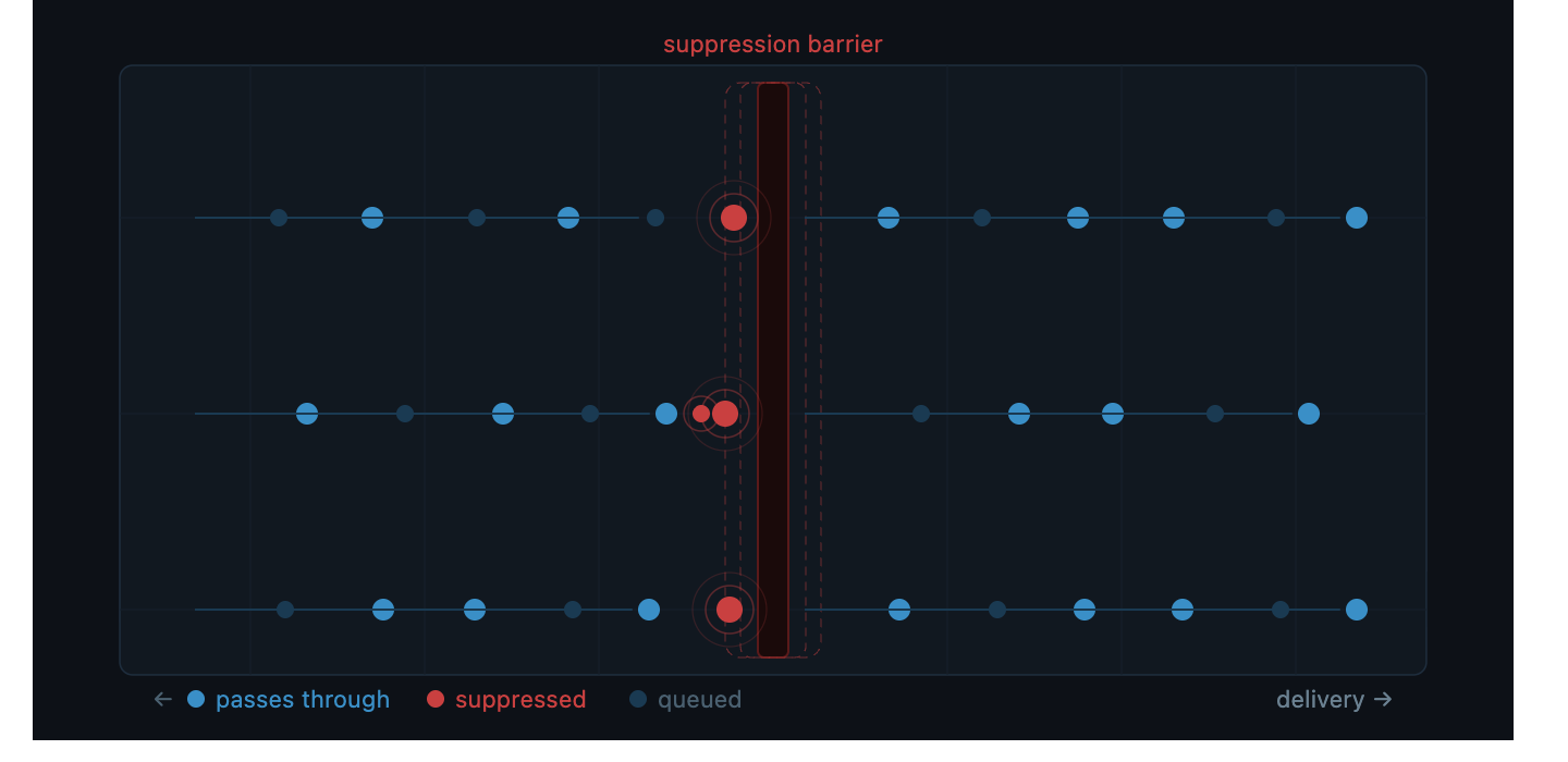 Signal dots flow left to right across three streams; a central geometric barrier intercepts some in red while the rest pass through in blue, representing nudge suppression logic.