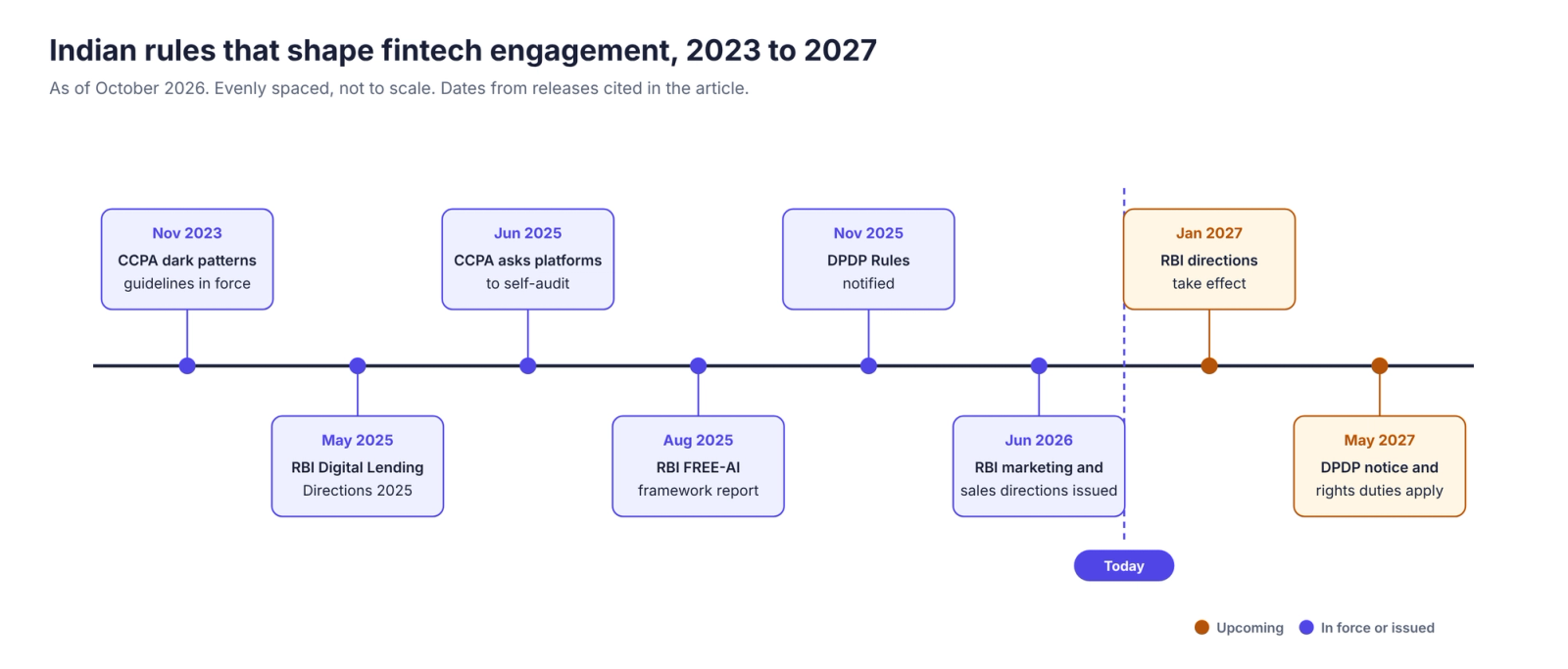 Timeline of Indian fintech engagement rules from the CCPA dark patterns guidelines in 2023 to the DPDP duties in May 2027
