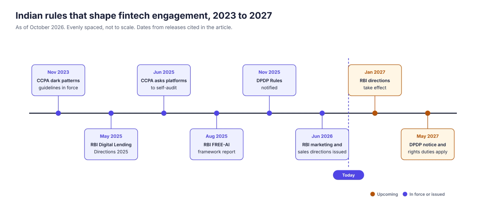 Timeline of Indian fintech engagement rules from the CCPA dark patterns guidelines in 2023 to the DPDP duties in May 2027