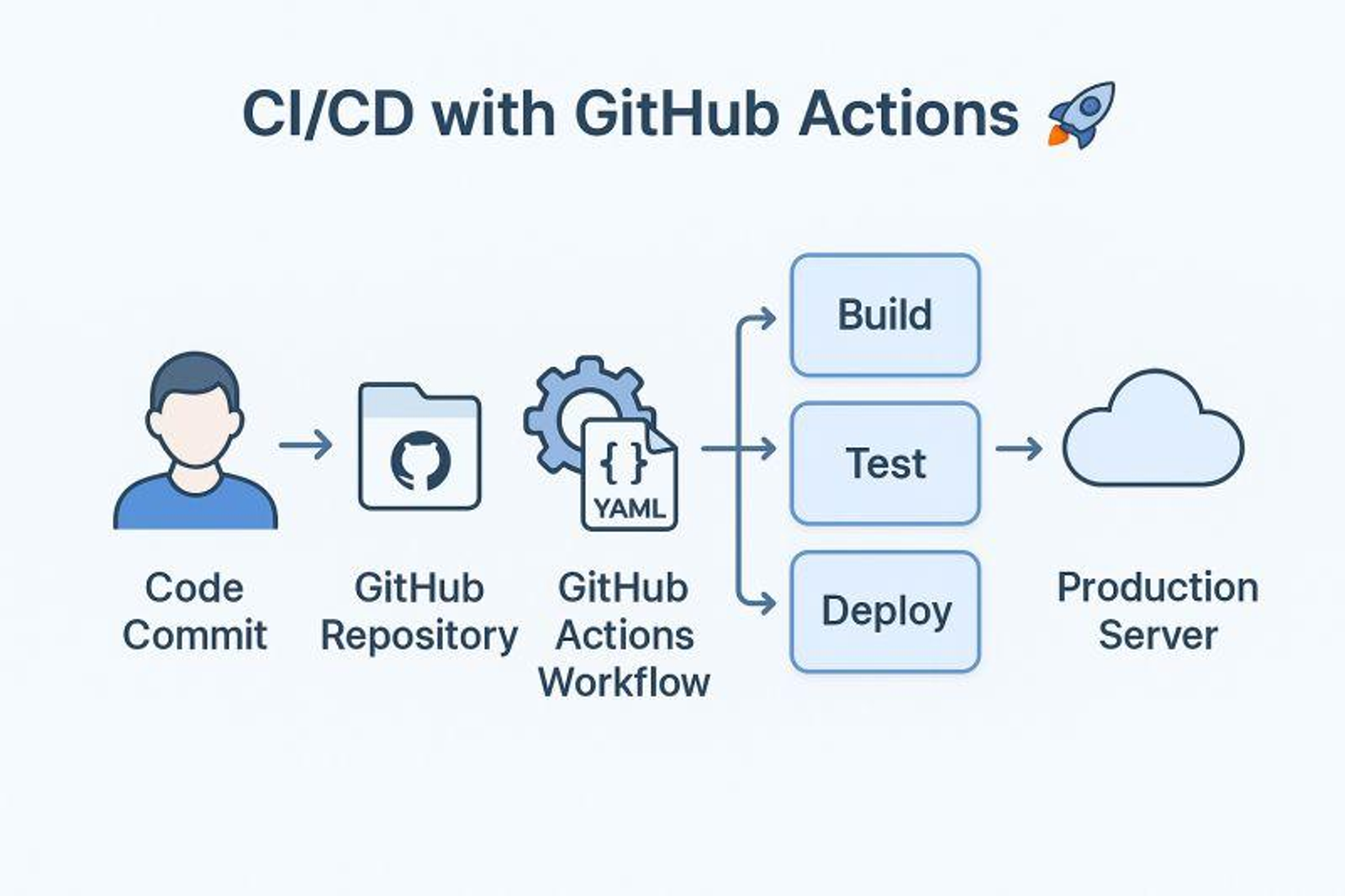 GitHub Actions workflow automating validation and deployment of application configurations