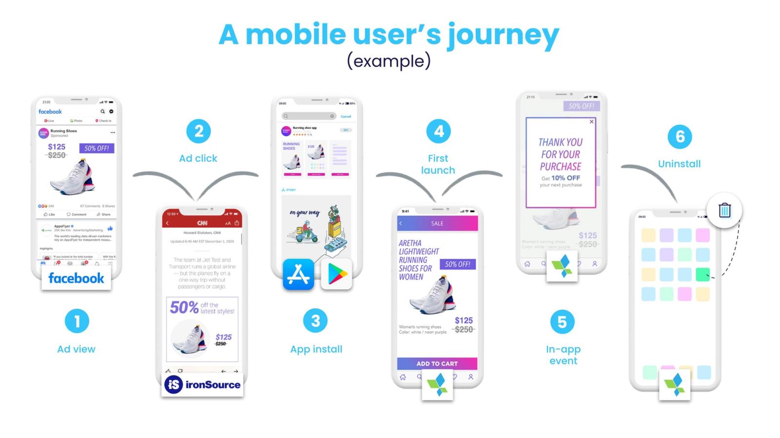 Mobile user journey illustration showing the app lifecycle from ad view and click to app install, first launch, in-app purchase event, and eventual uninstall.
