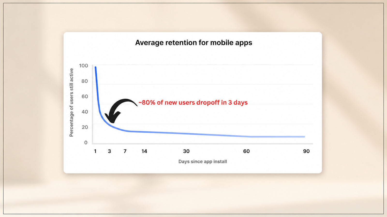 Line graph showing average mobile app retention over 90 days, with user retention dropping sharply during the first three days after app installation. A highlighted annotation indicates that approximately 80% of new users drop off within three days.