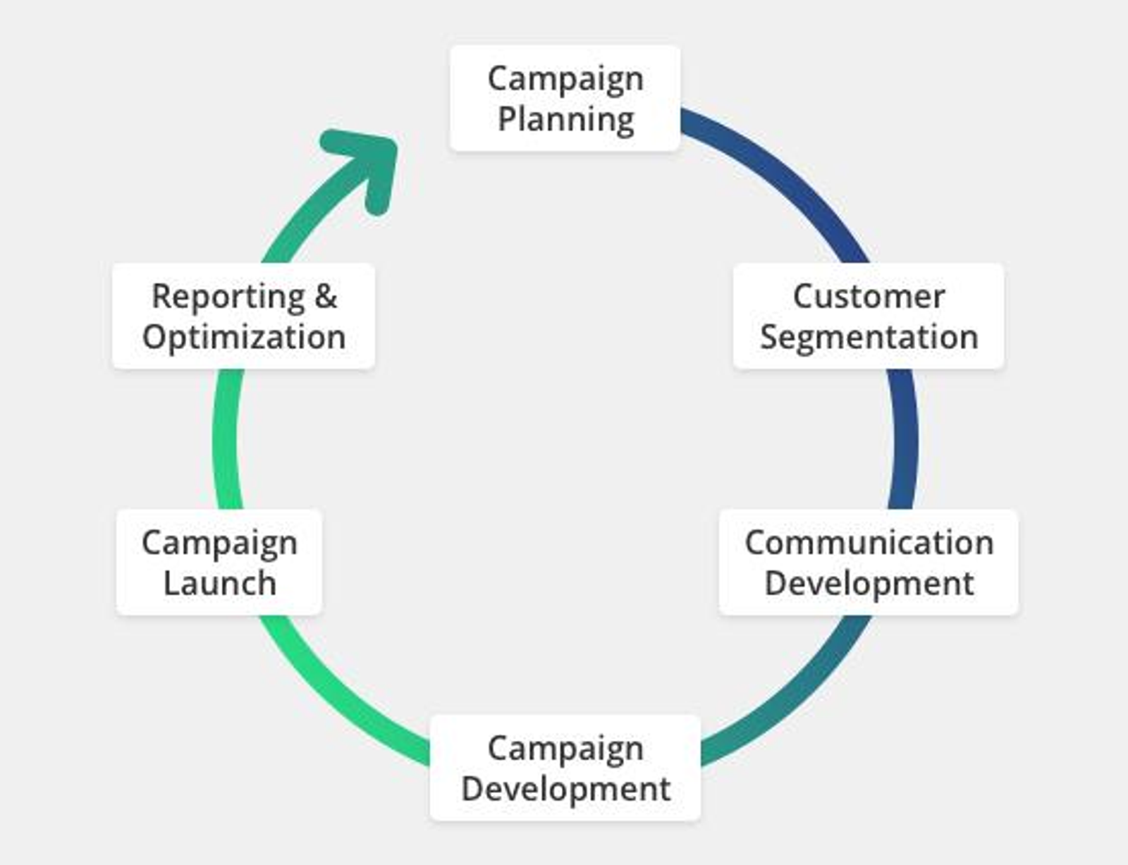 Diagram showing the difference between scheduled batch campaigns and event-triggered contextual messaging workflows.