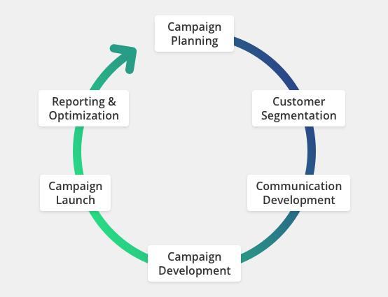 Diagram showing the difference between scheduled batch campaigns and event-triggered contextual messaging workflows.