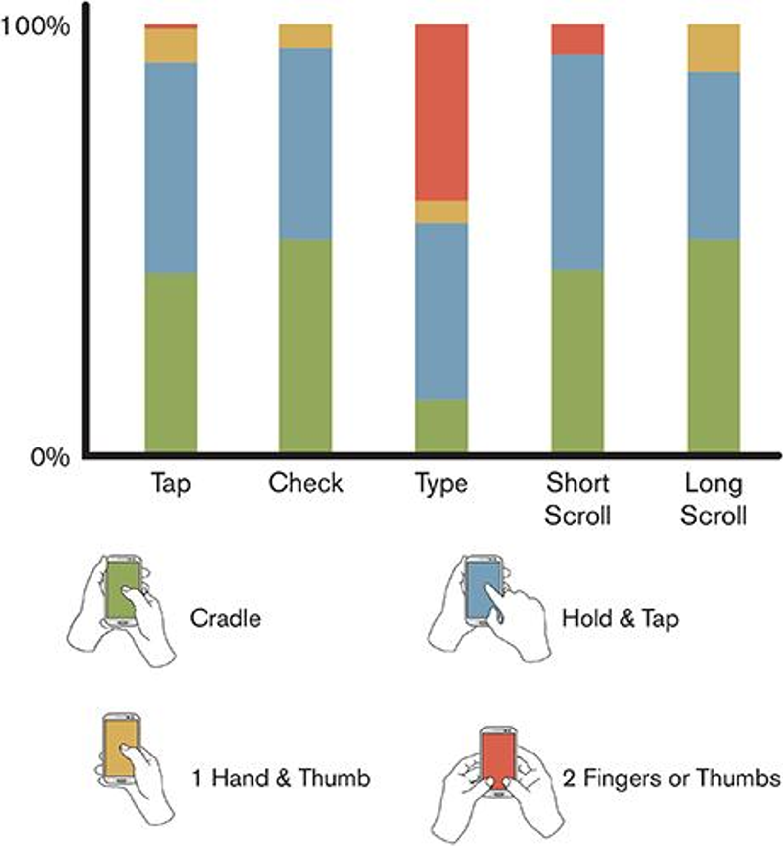 Comparison of tap, scroll, and timed interactions in a mobile app interface.