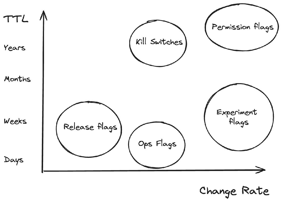 Visualization of release flags, experiment flags, ops flags, and permission flags.