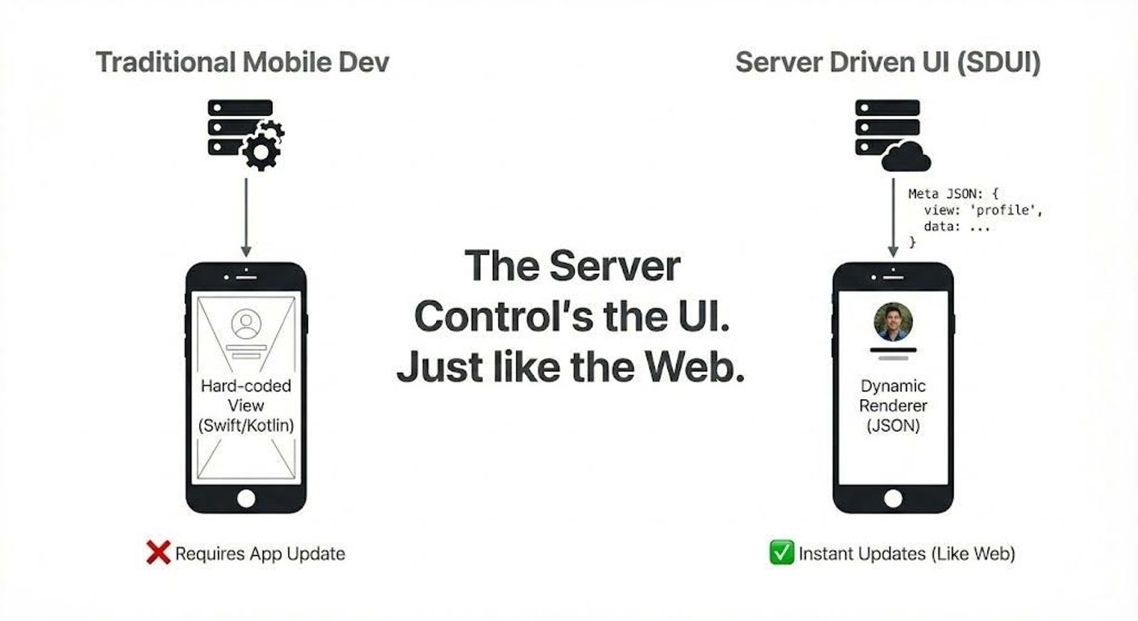 Comparison of Traditional Mobile Dev with Server Driven UI (SDUI). Traditional needs app updates; SDUI provides instant updates via JSON.