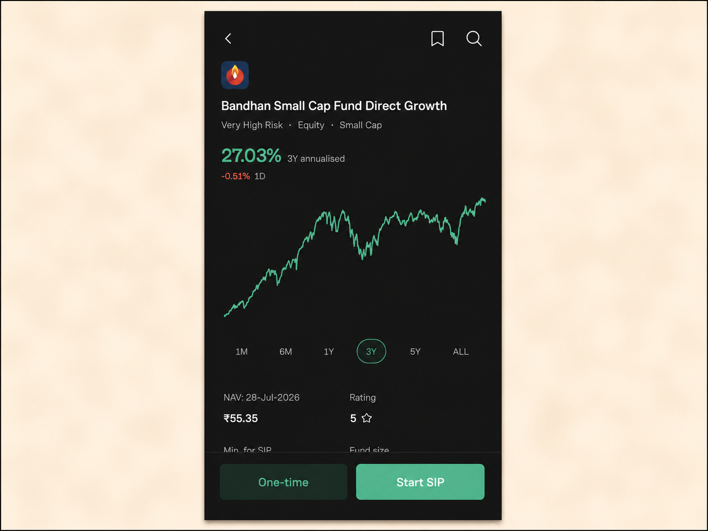 Original dark-themed mutual fund details screen centered on a soft cream-colored blurred background within a 16:9 canvas. A thin 0.75px black border surrounds the outer edge of the final image only. The screenshot remains completely unchanged, preserving all original UI elements, colors, icons, typography, and layout. The screen displays the Bandhan Small Cap Fund Direct Growth page with its fund icon, Very High Risk • Equity • Small Cap labels, a 27.03% three-year annualized return, -0.51% one-day performance, an upward-trending green performance chart with 3Y selected, NAV information dated 28-Jul-2026, a 5-star rating, and two bottom action buttons labeled One-time and Start SIP.