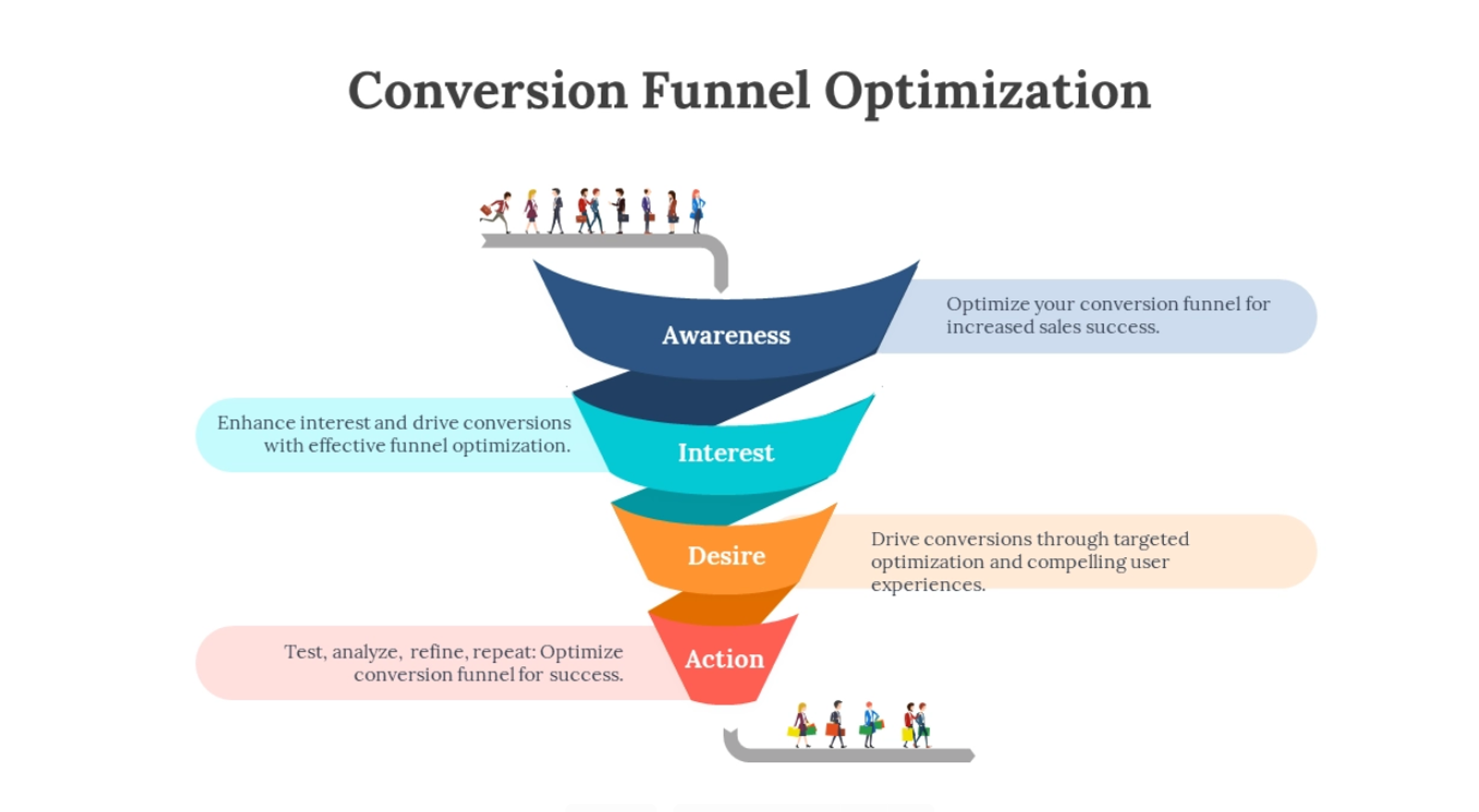 Funnel diagram shows stages: Awareness, Interest, Desire, Action. People move through each stage with tips on conversion optimization.