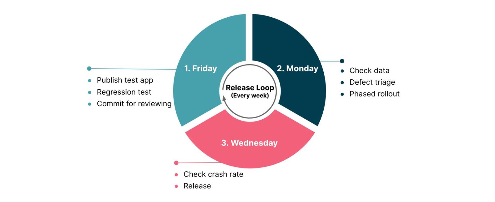 Diagram of a weekly release loop: Friday—publish app, test; Monday—check data, triage; Wednesday—check crash rate, release.