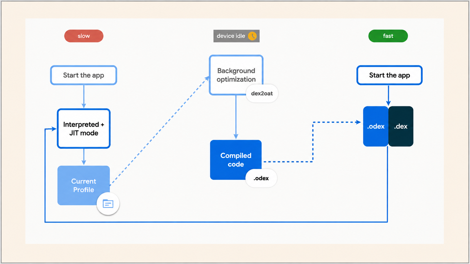 Diagram illustrating Android app startup optimization, comparing a slower interpreted/JIT execution path with a faster compiled-code path using background optimization, current profiles, and .odex/.dex files.