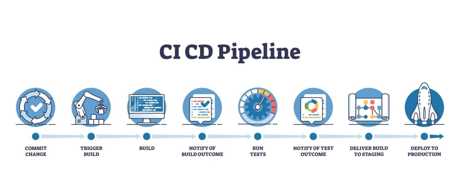 CI/CD pipeline workflow illustrating code commit, build automation, testing, staging, and deployment to production