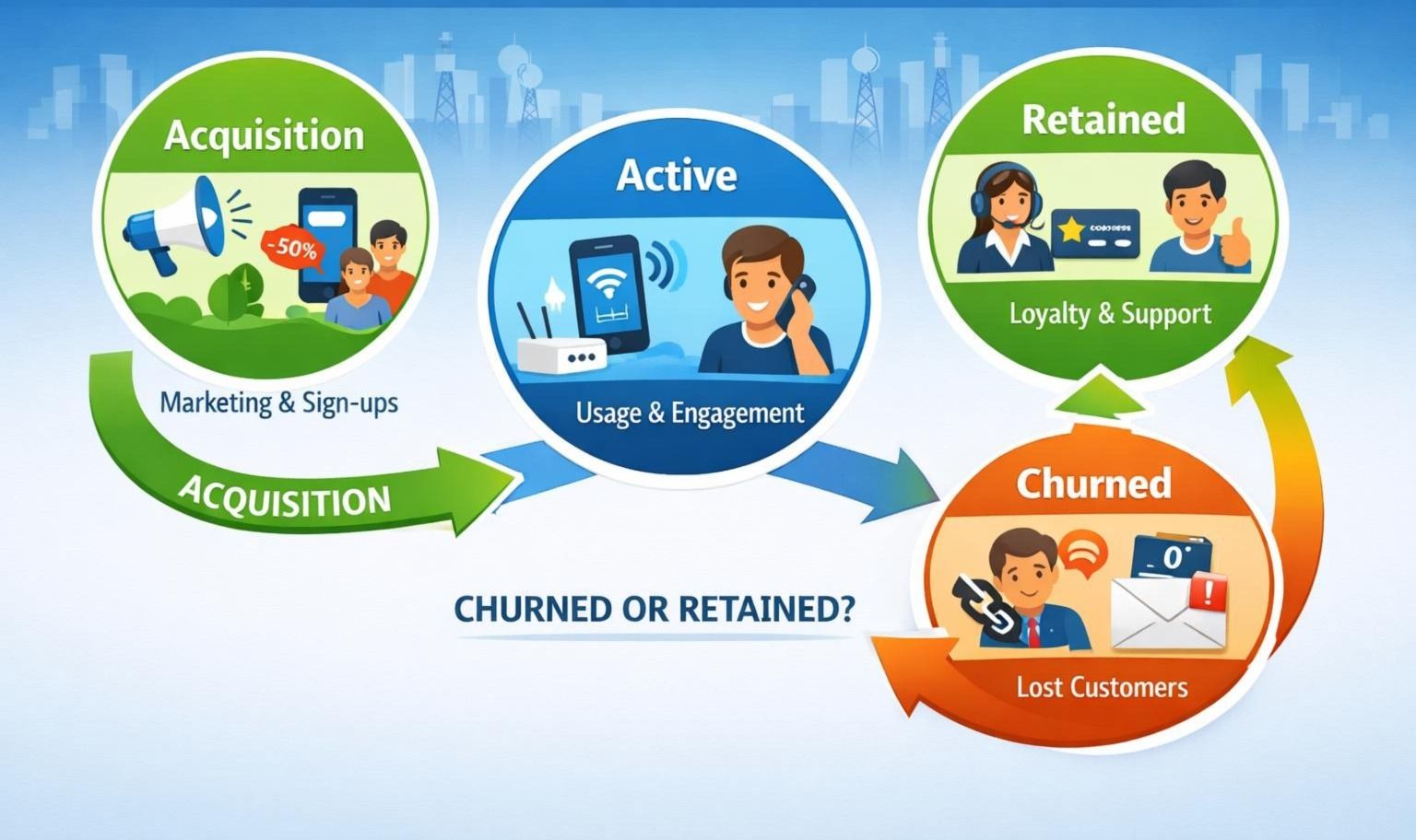 Customer lifecycle timeline showing declining engagement, intervention opportunities, and eventual churn.