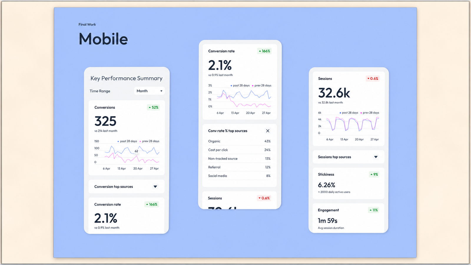 Mobile analytics dashboard displaying conversion rate, conversions, sessions, engagement, and performance trends across multiple data cards on a light blue background.