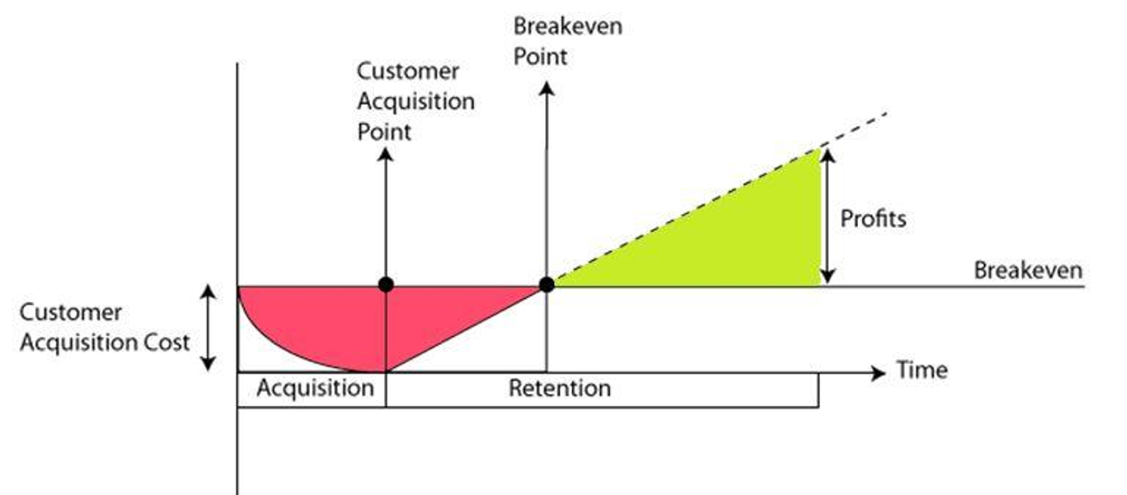 Customer lifetime value compared with customer acquisition cost for mobile apps.