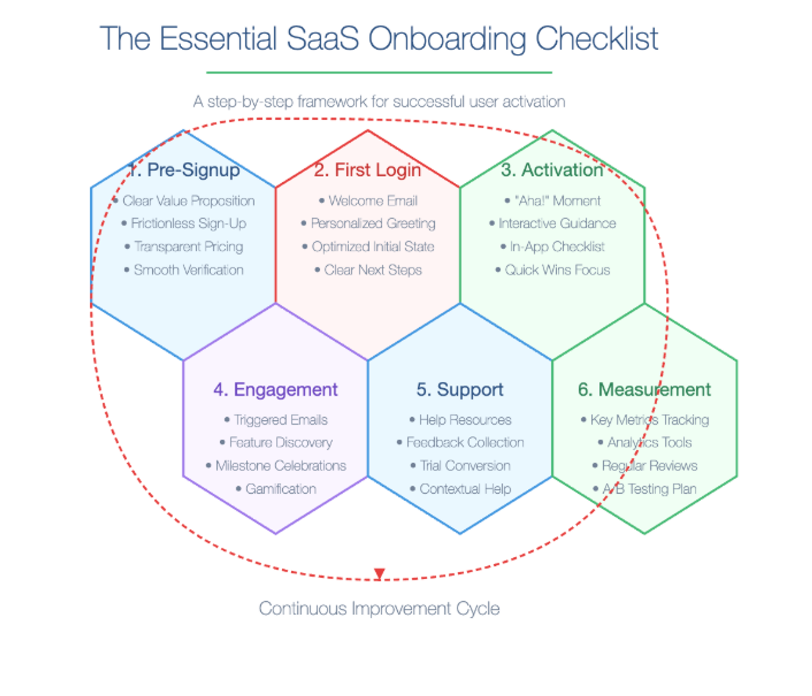 SaaS Onboarding Checklist: 6 hexagons detail steps from Pre-Signup to Measurement. A red loop indicates a continuous improvement cycle.