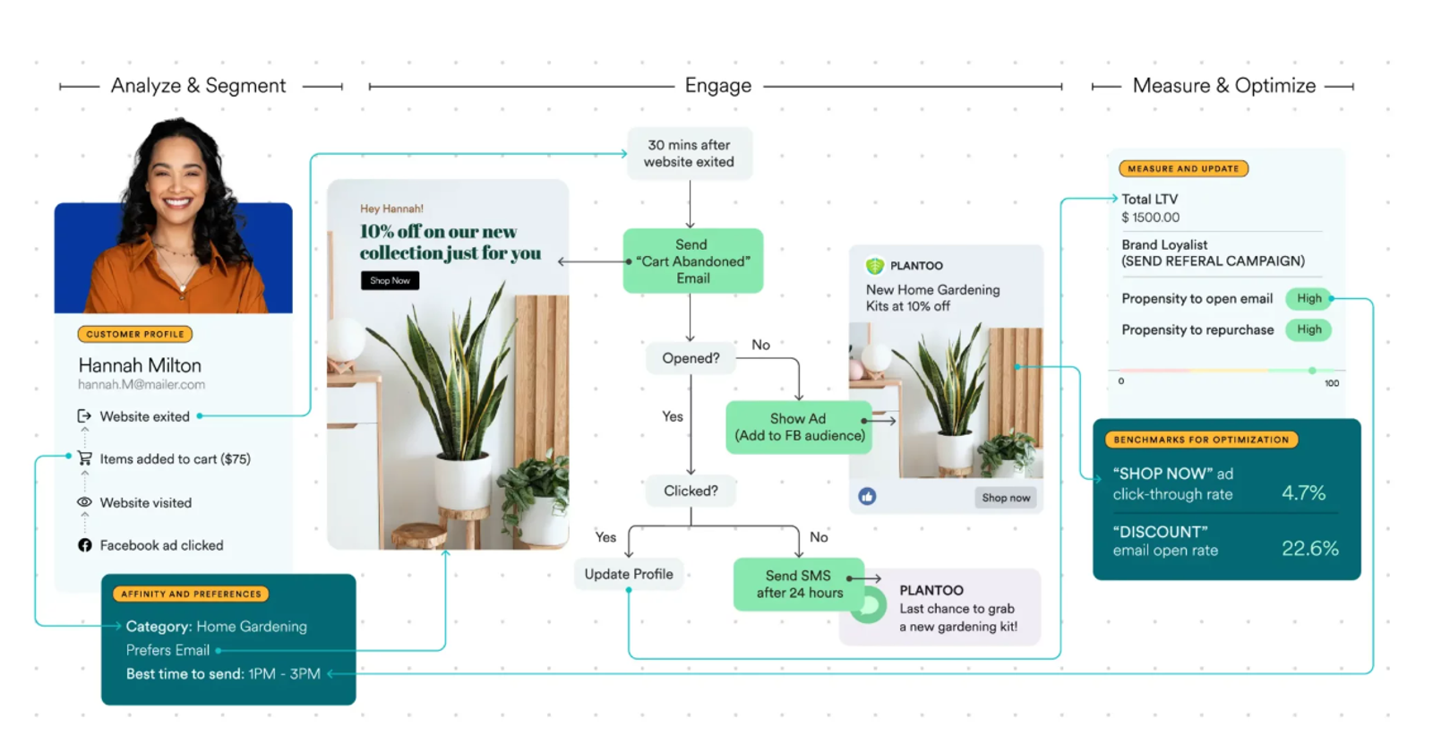 Customer engagement workflow showing audience segmentation, personalized campaigns, cart abandonment automation, and performance optimization across channels