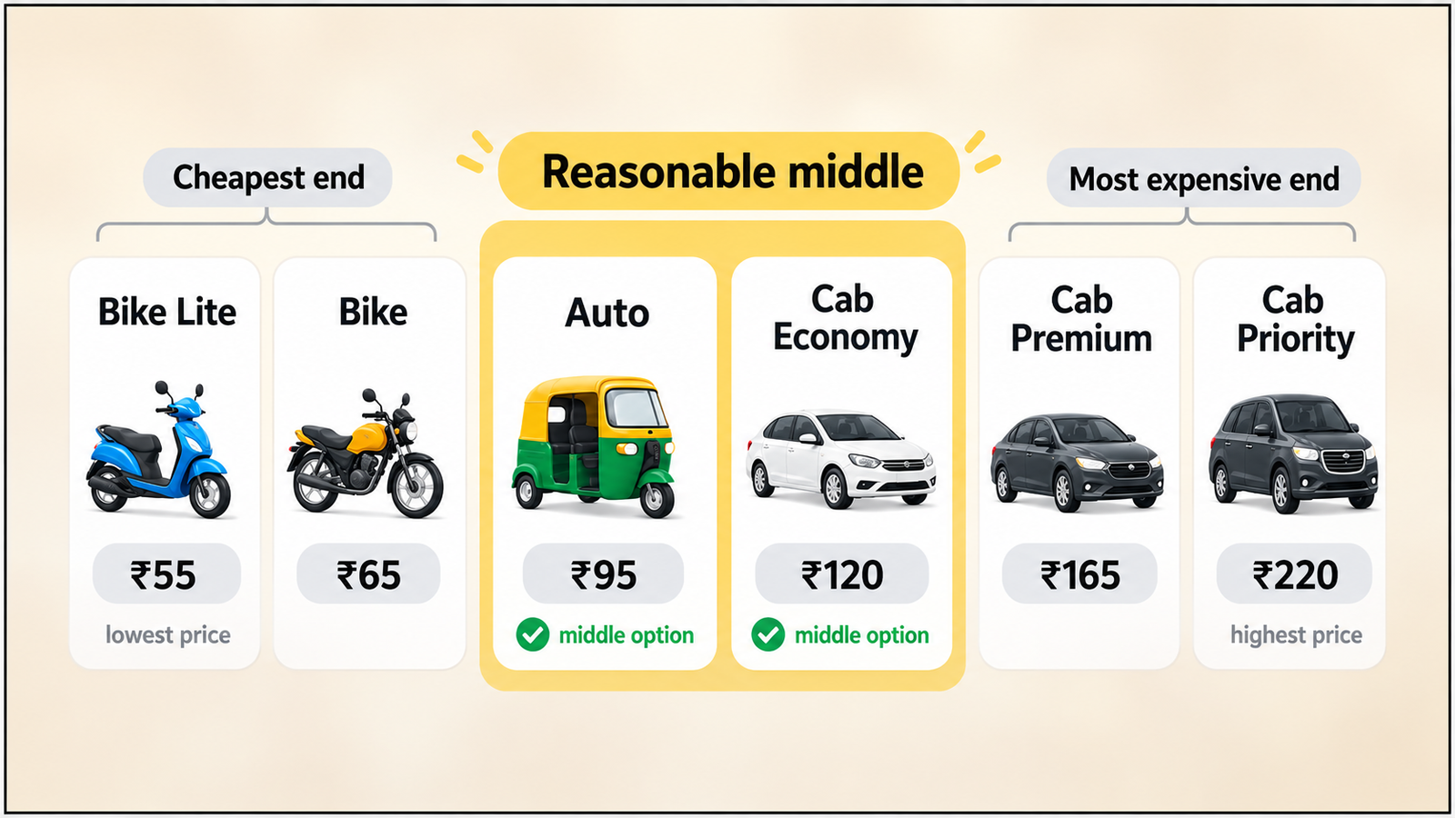 Ride-hailing fare comparison showing Bike, Bike Lite, Auto, Cab Economy, Cab Premium, and Cab Priority options arranged from lowest fare to highest comfort.