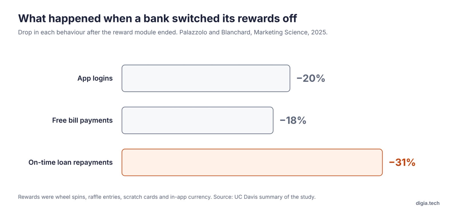 Five-step fraud-resistant reward flow, from settled payment through server-side eligibility checks to payout and ledger