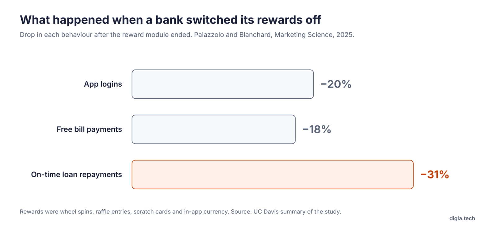 Five-step fraud-resistant reward flow, from settled payment through server-side eligibility checks to payout and ledger