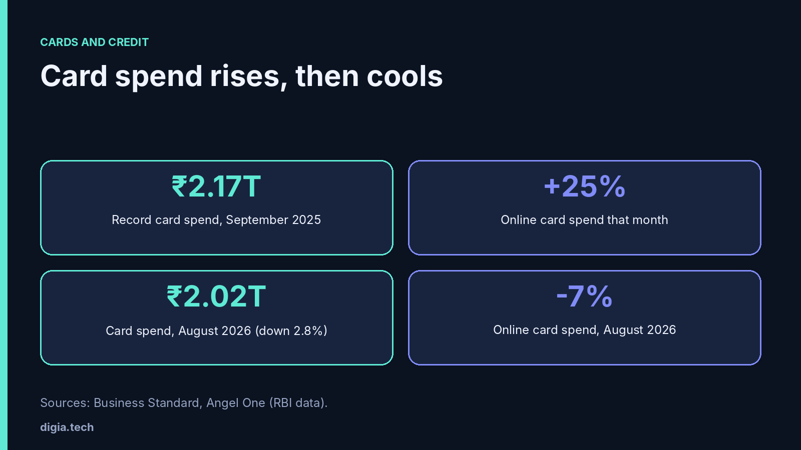 Month-on-month change in October 2025 vs September 2025 for digital gold via UPI (+62%), UPI daily value (+13%) and SIP inflows (+1%). UPI record numbers. Card spend, September 2025 vs August 2026. In-app vs push click-through rates.