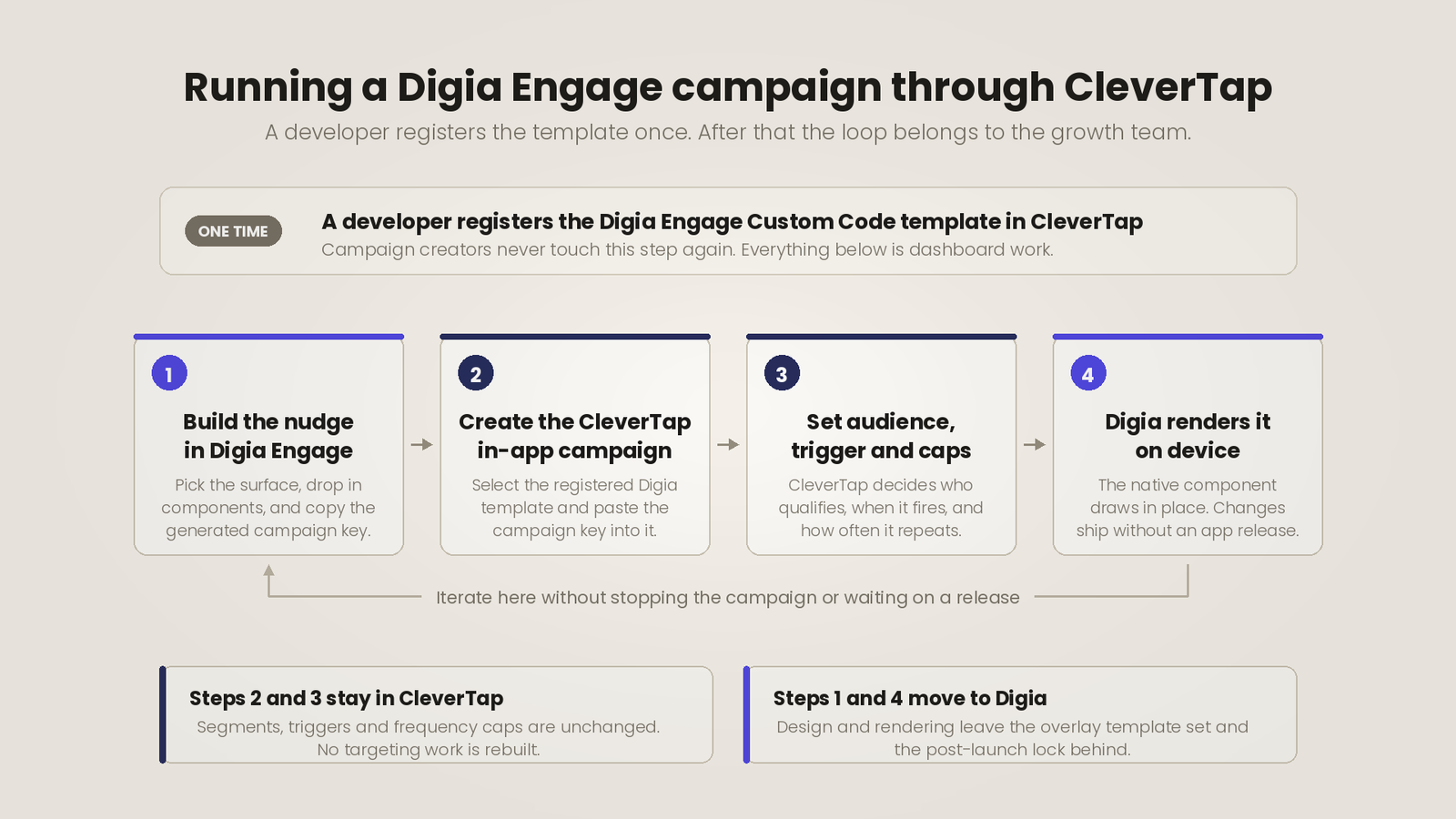 Workflow diagram of a single in-app campaign running across CleverTap segmentation and triggering and Digia Engage native rendering